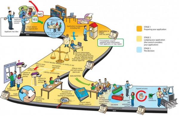 resource consent application process